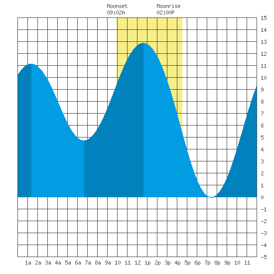 Carry Inlet tide chart for Wednesday, January 4, 2023