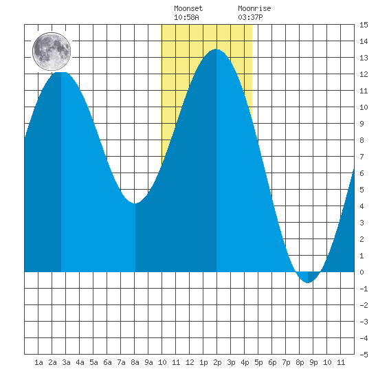 Carry Inlet tide chart for Friday, January 6, 2023