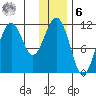 Carry Inlet tide chart for Friday, January 6, 2023