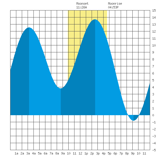 Carry Inlet tide chart for Saturday, January 7, 2023
