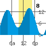 Carry Inlet tide chart for Sunday, January 8, 2023