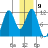 Carry Inlet tide chart for Monday, January 9, 2023