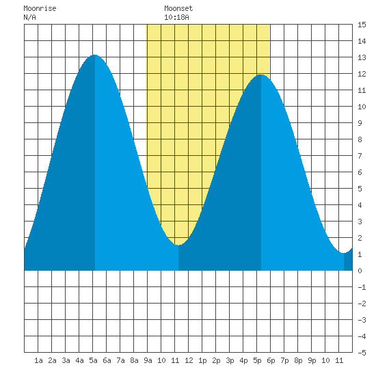 Carry Inlet tide chart for Friday, February 10, 2023