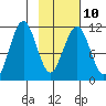 Carry Inlet tide chart for Friday, February 10, 2023