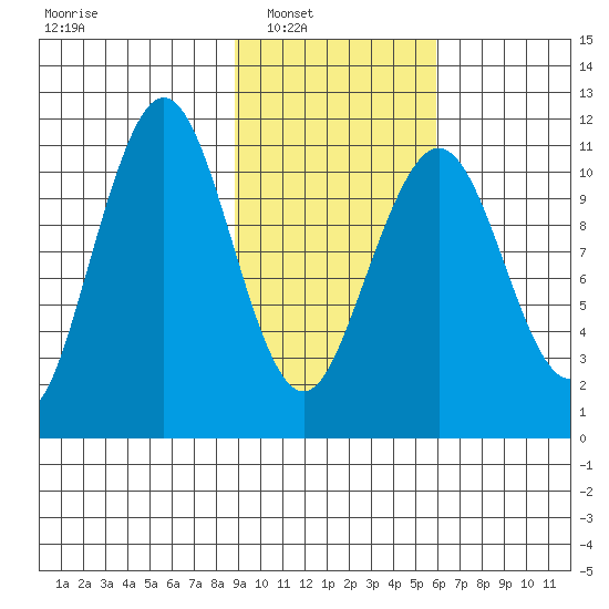 Carry Inlet tide chart for Saturday, February 11, 2023
