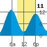 Carry Inlet tide chart for Saturday, February 11, 2023