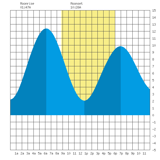 Carry Inlet tide chart for Sunday, February 12, 2023
