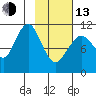 Carry Inlet tide chart for Monday, February 13, 2023