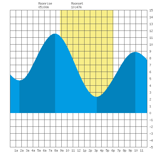 Carry Inlet tide chart for Tuesday, February 14, 2023