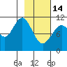 Carry Inlet tide chart for Tuesday, February 14, 2023