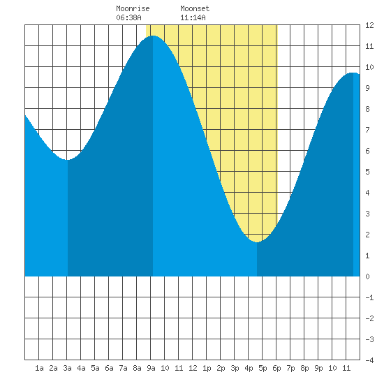 Carry Inlet tide chart for Wednesday, February 15, 2023