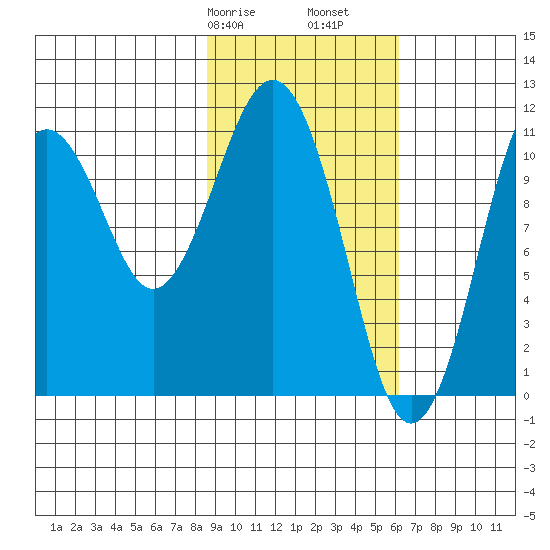 Carry Inlet tide chart for Friday, February 17, 2023