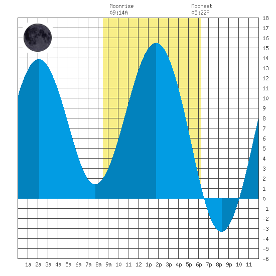 Carry Inlet tide chart for Sunday, February 19, 2023