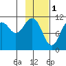 Carry Inlet tide chart for Wednesday, February 1, 2023