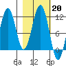 Carry Inlet tide chart for Monday, February 20, 2023