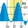 Carry Inlet tide chart for Tuesday, February 21, 2023