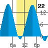 Carry Inlet tide chart for Wednesday, February 22, 2023