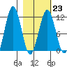 Carry Inlet tide chart for Thursday, February 23, 2023