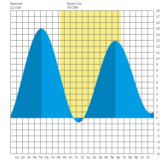 Carry Inlet tide chart for Friday, February 24, 2023