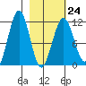 Carry Inlet tide chart for Friday, February 24, 2023