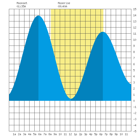 Carry Inlet tide chart for Saturday, February 25, 2023