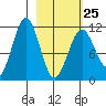 Carry Inlet tide chart for Saturday, February 25, 2023