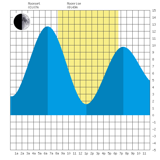 Carry Inlet tide chart for Sunday, February 26, 2023
