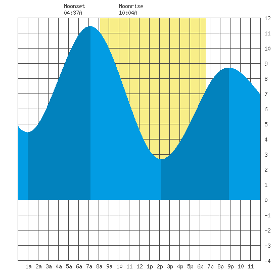 Carry Inlet tide chart for Monday, February 27, 2023