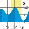Carry Inlet tide chart for Thursday, February 2, 2023