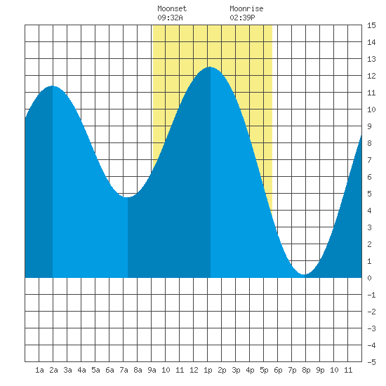 Carry Inlet tide chart for Friday, February 3, 2023