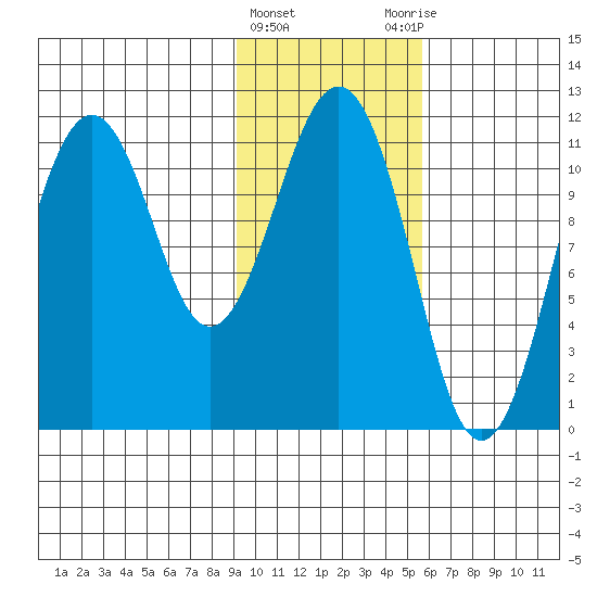Carry Inlet tide chart for Saturday, February 4, 2023