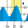 Carry Inlet tide chart for Saturday, February 4, 2023