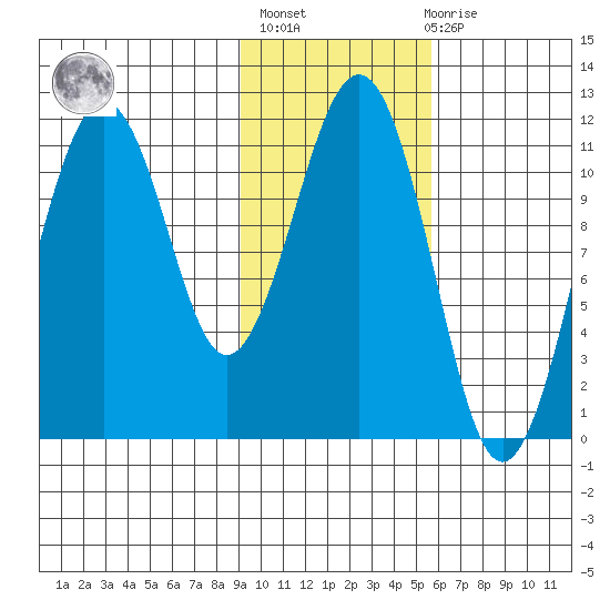 Carry Inlet tide chart for Sunday, February 5, 2023
