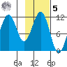 Carry Inlet tide chart for Sunday, February 5, 2023