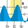 Carry Inlet tide chart for Monday, February 6, 2023