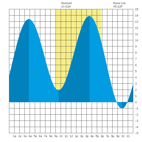 Carry Inlet tide chart for Tuesday, February 7, 2023