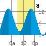 Carry Inlet tide chart for Wednesday, February 8, 2023