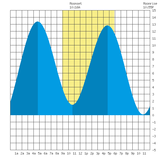 Carry Inlet tide chart for Thursday, February 9, 2023