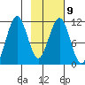 Carry Inlet tide chart for Thursday, February 9, 2023