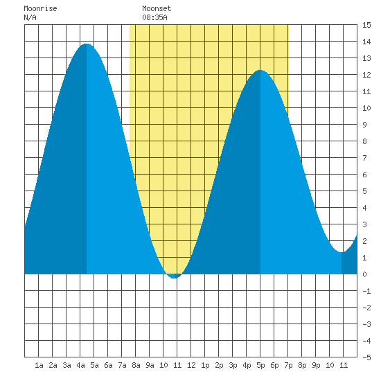 Carry Inlet tide chart for Saturday, March 11, 2023