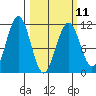 Carry Inlet tide chart for Saturday, March 11, 2023