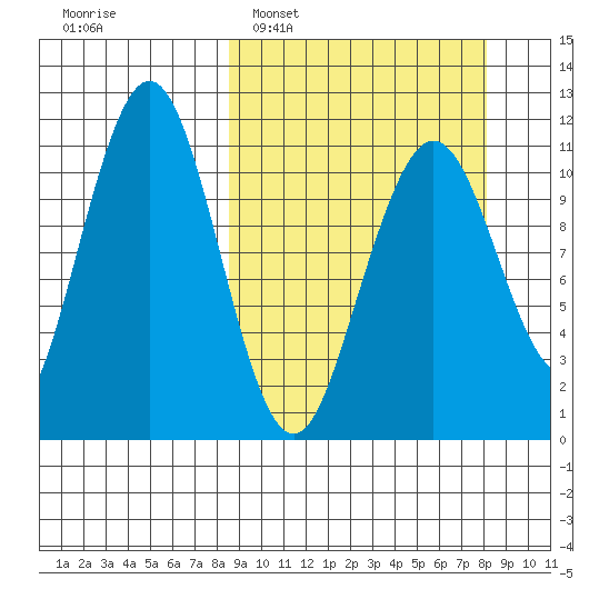 Carry Inlet tide chart for Sunday, March 12, 2023
