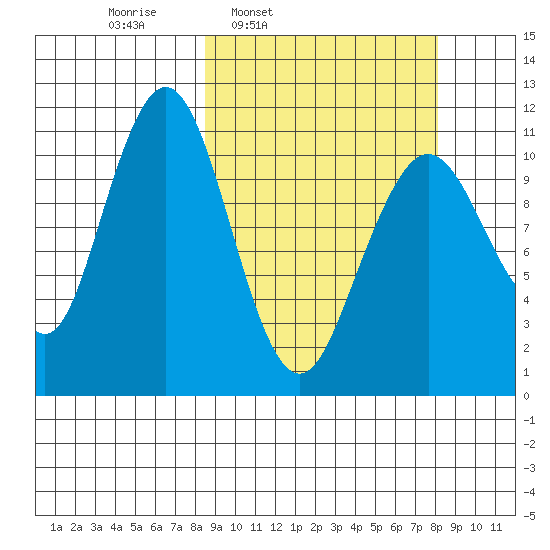 Carry Inlet tide chart for Monday, March 13, 2023