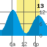 Carry Inlet tide chart for Monday, March 13, 2023