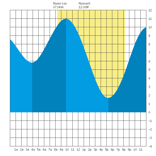 Carry Inlet tide chart for Thursday, March 16, 2023