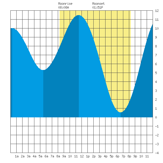 Carry Inlet tide chart for Friday, March 17, 2023