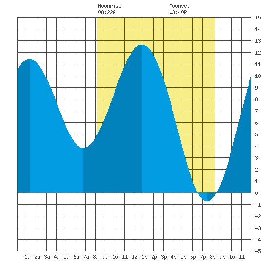 Carry Inlet tide chart for Saturday, March 18, 2023