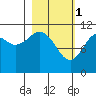 Carry Inlet tide chart for Wednesday, March 1, 2023