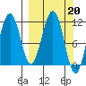 Carry Inlet tide chart for Monday, March 20, 2023