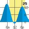 Carry Inlet tide chart for Saturday, March 25, 2023